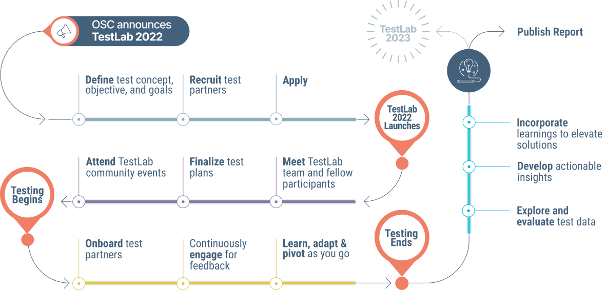 Infographic representing the four User Journey stages 